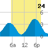 Revel Island tide chart for Wednesday, June 24, 2026