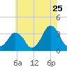 Revel Island tide chart for Thursday, June 25, 2026