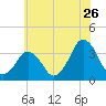 Revel Island tide chart for Friday, June 26, 2026
