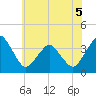 Revel Island tide chart for Friday, June 5, 2026