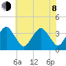 Revel Island tide chart for Monday, June 8, 2026