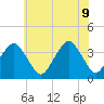 Revel Island tide chart for Tuesday, June 9, 2026