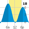 SE Paradise Island tide chart for Sunday, January 10, 2021