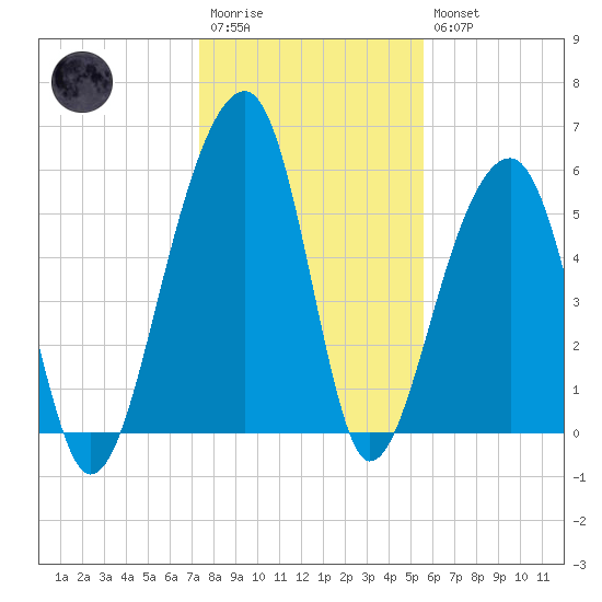 SE Paradise Island tide chart for Wednesday, January 13, 2021
