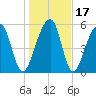 SE Paradise Island tide chart for Sunday, January 17, 2021