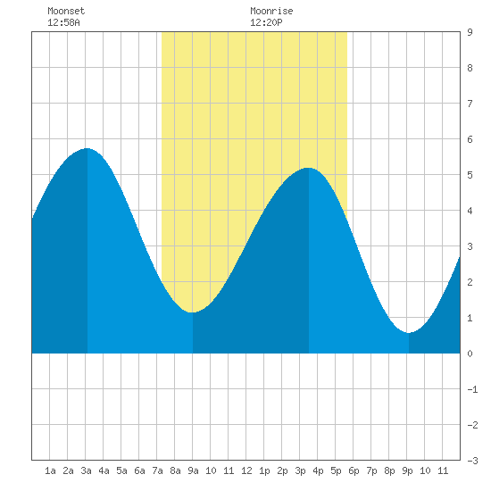 SE Paradise Island tide chart for Thursday, January 21, 2021