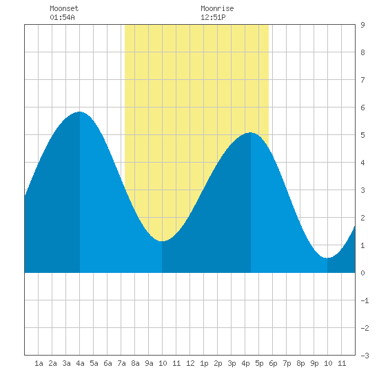 SE Paradise Island tide chart for Friday, January 22, 2021