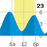 SE Paradise Island tide chart for Saturday, January 23, 2021