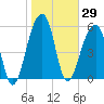 SE Paradise Island tide chart for Friday, January 29, 2021