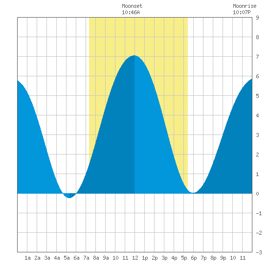 SE Paradise Island tide chart for Sunday, January 3, 2021