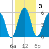 SE Paradise Island tide chart for Sunday, January 3, 2021