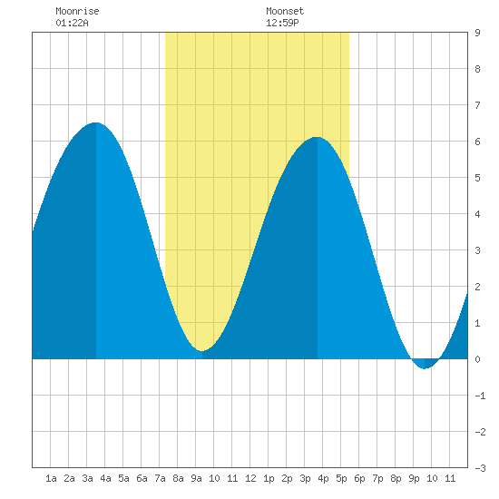 SE Paradise Island tide chart for Thursday, January 7, 2021