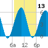 SE Paradise Island tide chart for Saturday, February 13, 2021