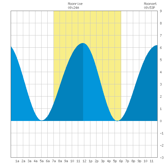 SE Paradise Island tide chart for Monday, February 15, 2021