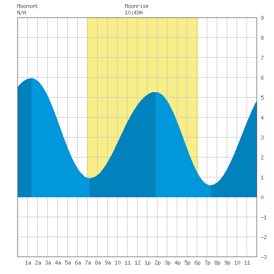 SE Paradise Island tide chart for Thursday, February 18, 2021