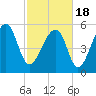 SE Paradise Island tide chart for Thursday, February 18, 2021