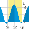 SE Paradise Island tide chart for Monday, February 1, 2021