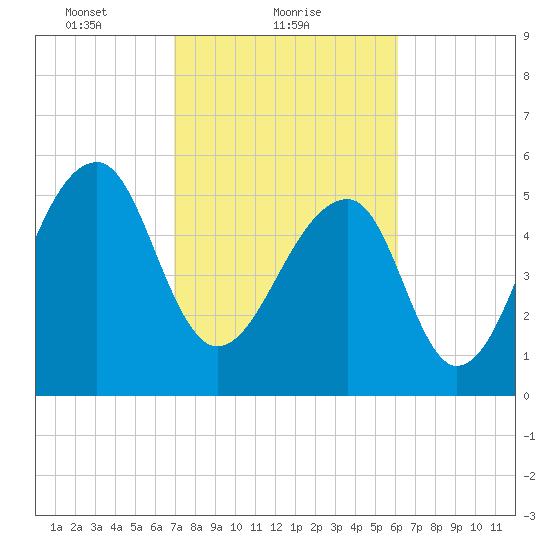 SE Paradise Island tide chart for Saturday, February 20, 2021