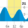 SE Paradise Island tide chart for Sunday, February 21, 2021