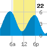 SE Paradise Island tide chart for Monday, February 22, 2021