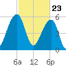 SE Paradise Island tide chart for Tuesday, February 23, 2021