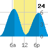 SE Paradise Island tide chart for Wednesday, February 24, 2021