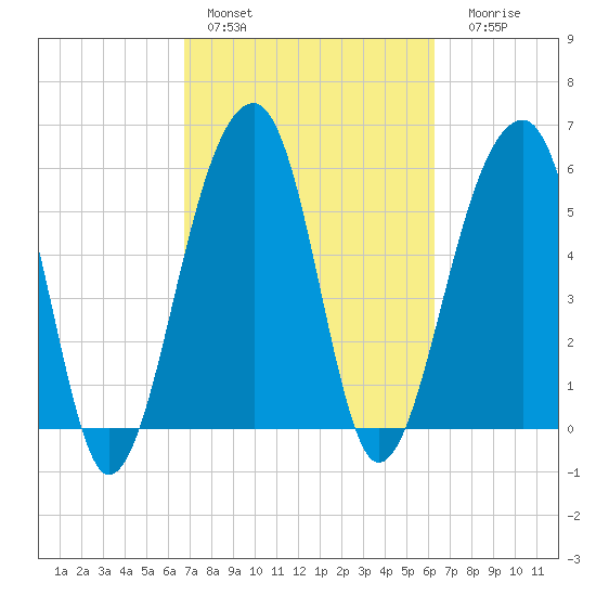 SE Paradise Island tide chart for Sunday, February 28, 2021