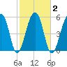 SE Paradise Island tide chart for Tuesday, February 2, 2021