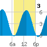SE Paradise Island tide chart for Wednesday, February 3, 2021