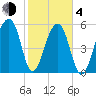 SE Paradise Island tide chart for Thursday, February 4, 2021