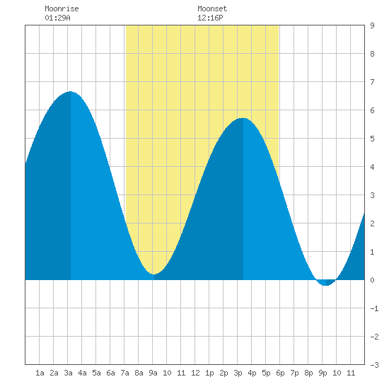 SE Paradise Island tide chart for Friday, February 5, 2021