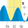 SE Paradise Island tide chart for Friday, February 5, 2021
