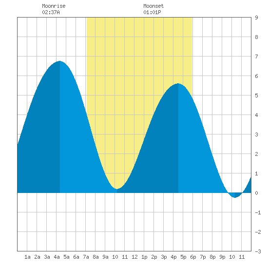SE Paradise Island tide chart for Saturday, February 6, 2021