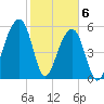 SE Paradise Island tide chart for Saturday, February 6, 2021