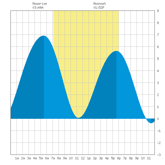 SE Paradise Island tide chart for Sunday, February 7, 2021