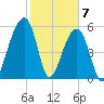 SE Paradise Island tide chart for Sunday, February 7, 2021