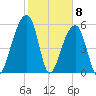 SE Paradise Island tide chart for Monday, February 8, 2021