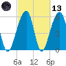 SE Paradise Island tide chart for Saturday, March 13, 2021
