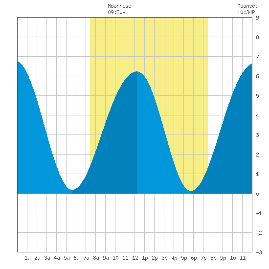 SE Paradise Island tide chart for Tuesday, March 16, 2021
