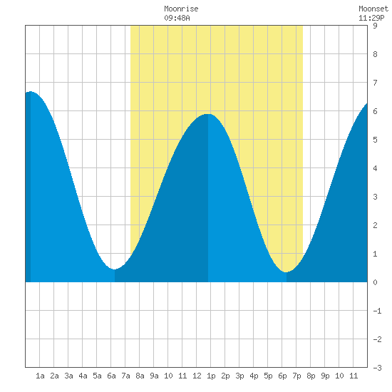 SE Paradise Island tide chart for Wednesday, March 17, 2021
