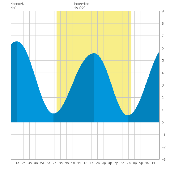 SE Paradise Island tide chart for Thursday, March 18, 2021