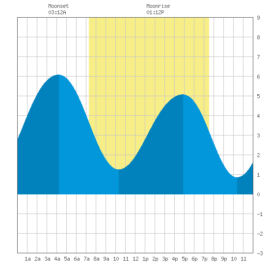 SE Paradise Island tide chart for Monday, March 22, 2021