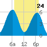 SE Paradise Island tide chart for Wednesday, March 24, 2021