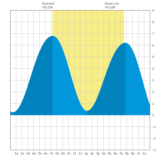 SE Paradise Island tide chart for Thursday, March 25, 2021