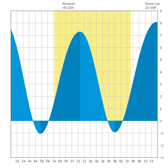 SE Paradise Island tide chart for Tuesday, March 30, 2021