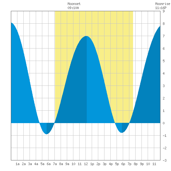 SE Paradise Island tide chart for Wednesday, March 31, 2021