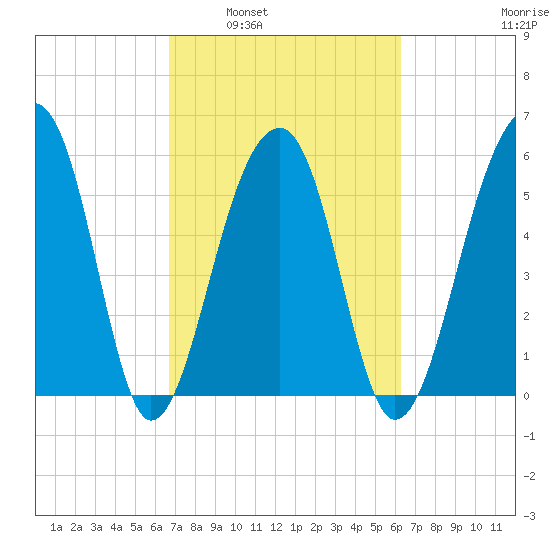 SE Paradise Island tide chart for Wednesday, March 3, 2021