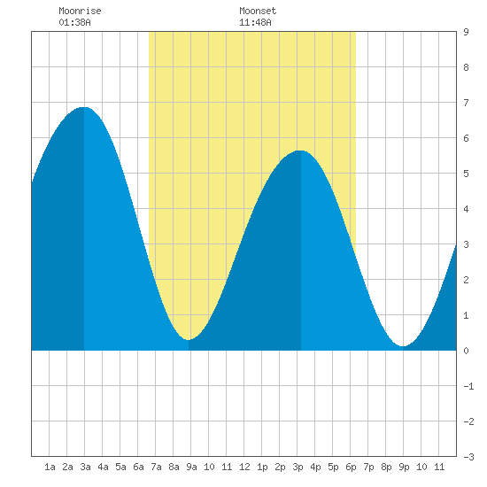 SE Paradise Island tide chart for Saturday, March 6, 2021