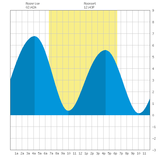 SE Paradise Island tide chart for Sunday, March 7, 2021