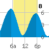 SE Paradise Island tide chart for Monday, March 8, 2021